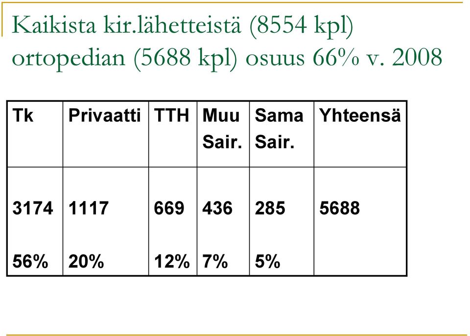 kpl) osuus 66% v.