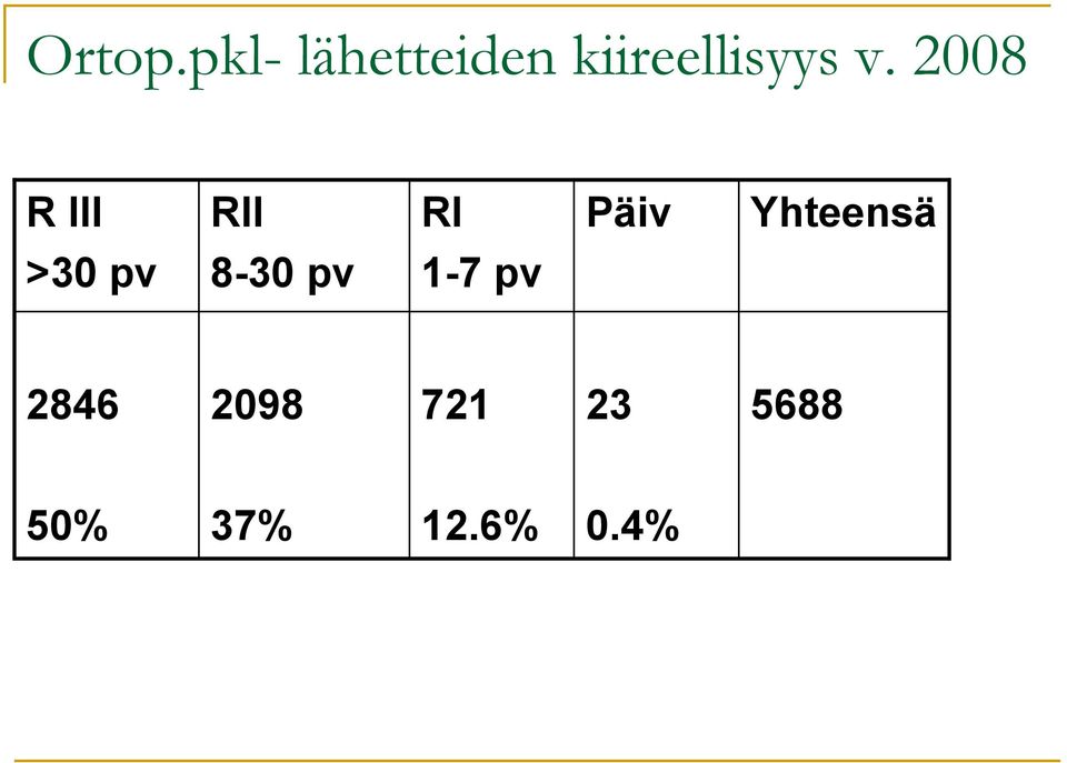 2008 R III RII RI Päiv Yhteensä