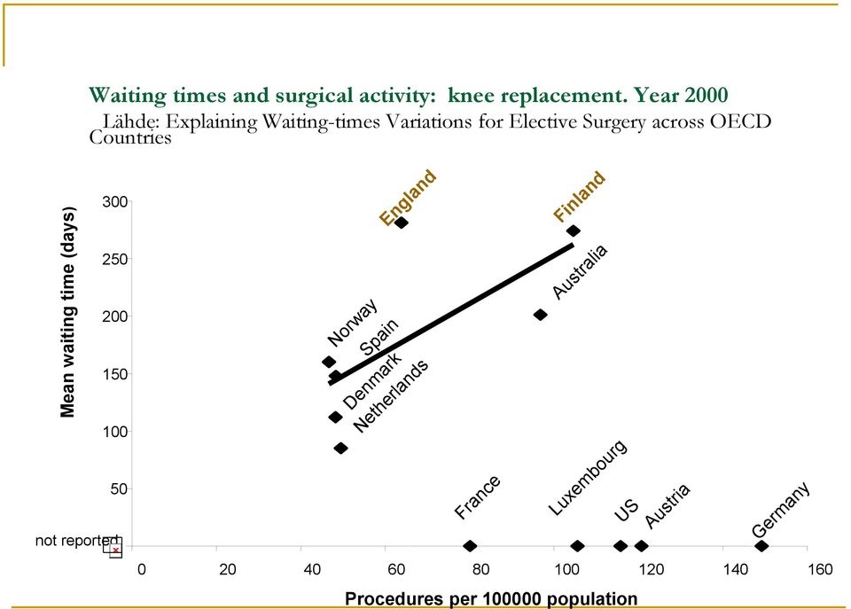 Countries Mean waiting time (days) 300 250 200 150 100 50 not reported England Norway Spain