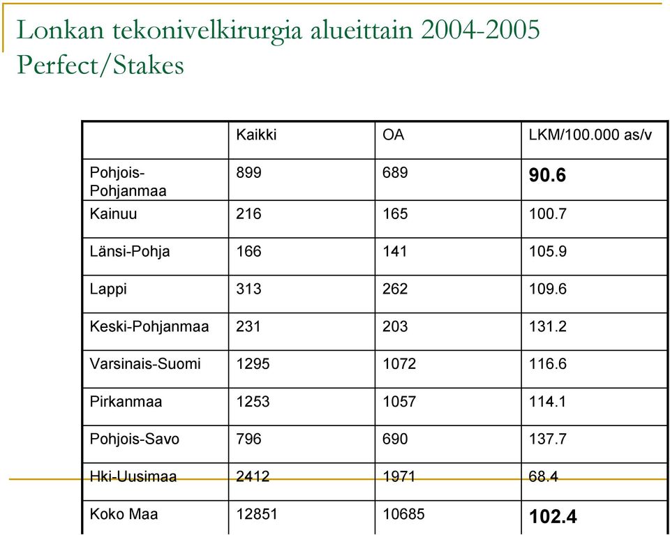 9 Lappi 313 262 109.6 Keski-Pohjanmaa 231 203 131.2 Varsinais-Suomi 1295 1072 116.