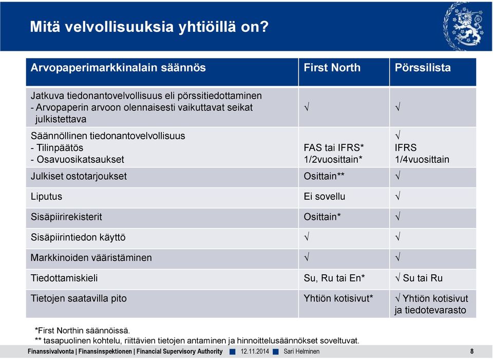 Säännöllinen tiedonantovelvollisuus - Tilinpäätös - Osavuosikatsaukset FAS tai IFRS* 1/2vuosittain* Julkiset ostotarjoukset Osittain** Liputus Ei sovellu Sisäpiirirekisterit