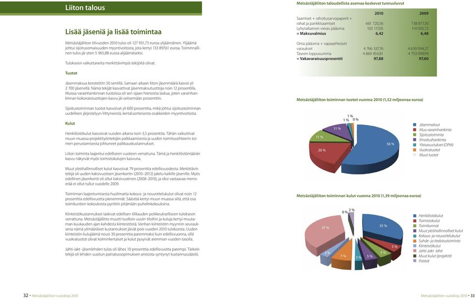 Tulokseen vaikuttaneita merkittävimpiä tekijöitä olivat: Metsästäjäliiton taloudellista asemaa koskevat tunnusluvut 2010 2009 Saamiset + rahoitusarvopaperit + rahat ja pankkisaamiset 661 720,56 738