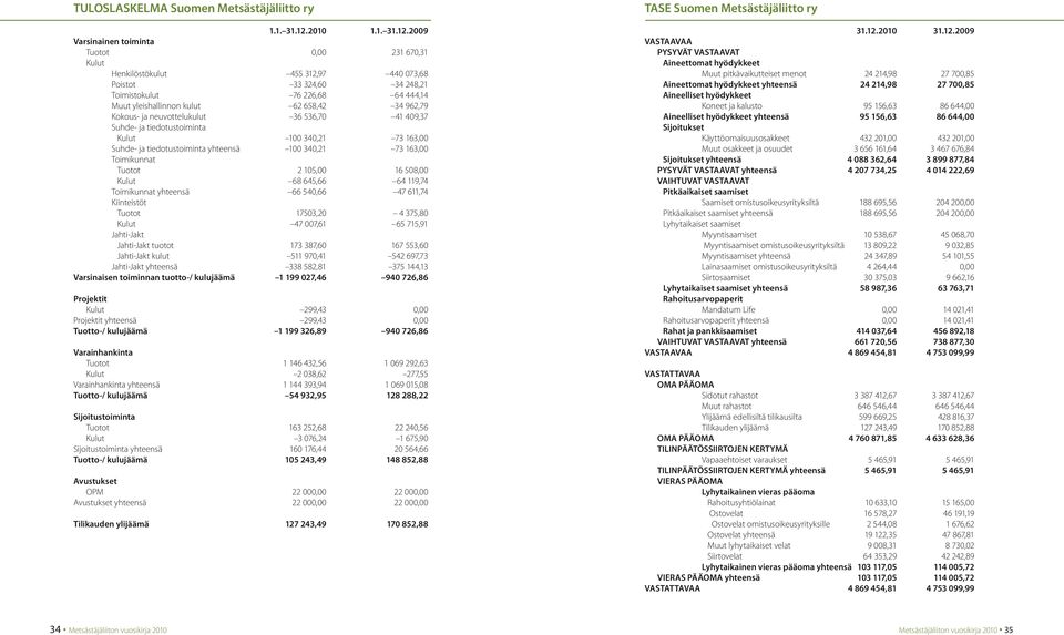 2009 Varsinainen toiminta Tuotot 0,00 231 670,31 Kulut Henkilöstökulut 455 312,97 440 073,68 Poistot 33 324,60 34 248,21 Toimistokulut 76 226,68 64 444,14 Muut yleishallinnon kulut 62 658,42 34