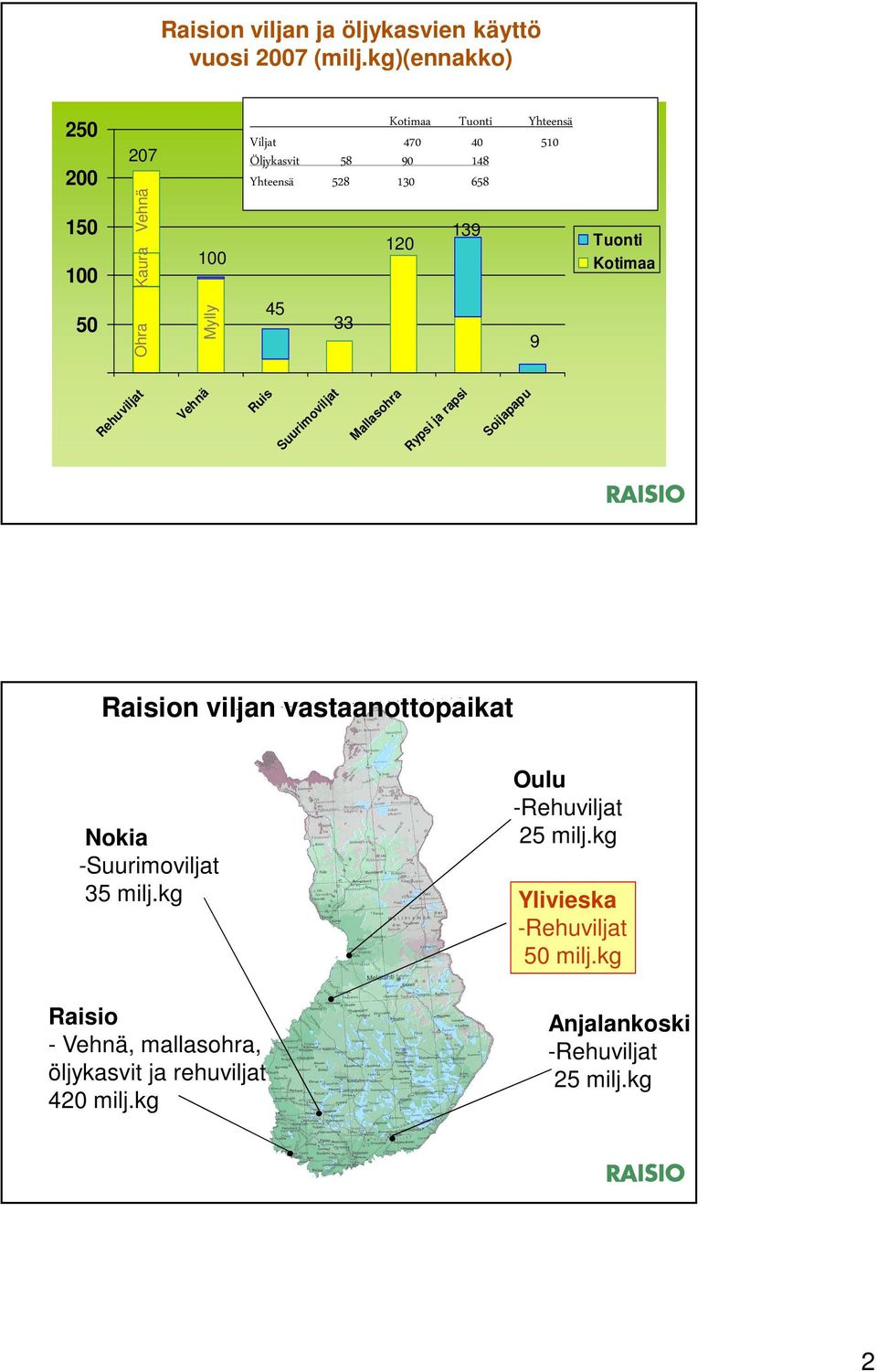 Tuonti Kotimaa 50 Ohra Mylly 45 33 9 Rehuviljat Vehnä Ruis Suurimoviljat Mallasohra Rypsi ja rapsi Soijapapu 17.2.