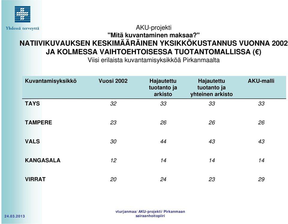 TUOTANTOMALLISSA ( ) Viisi erilaista kuvantamisyksikköä Pirkanmaalta Kuvantamisyksikkö Vuosi 2002