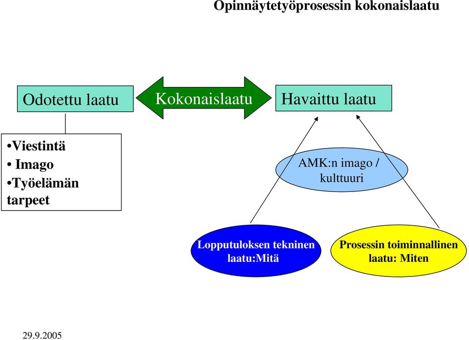 Työelämän tarpeet AMK:n imago / kulttuuri