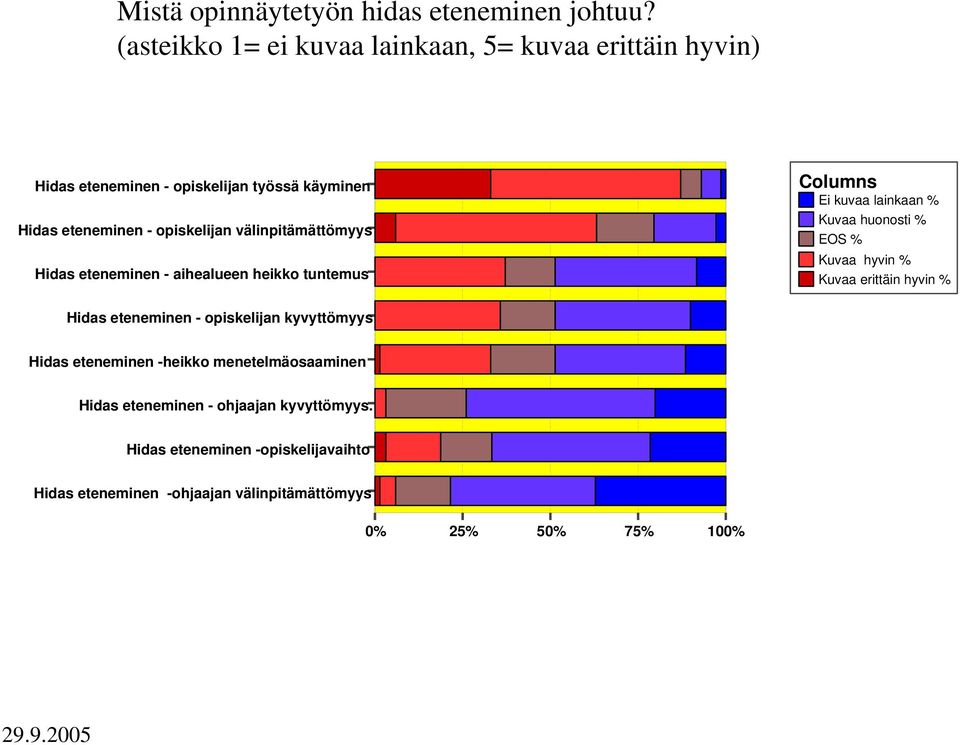 välinpitämättömyys Hidas eteneminen - aihealueen heikko tuntemus Columns Ei kuvaa lainkaan % Kuvaa huonosti % EOS % Kuvaa hyvin % Kuvaa