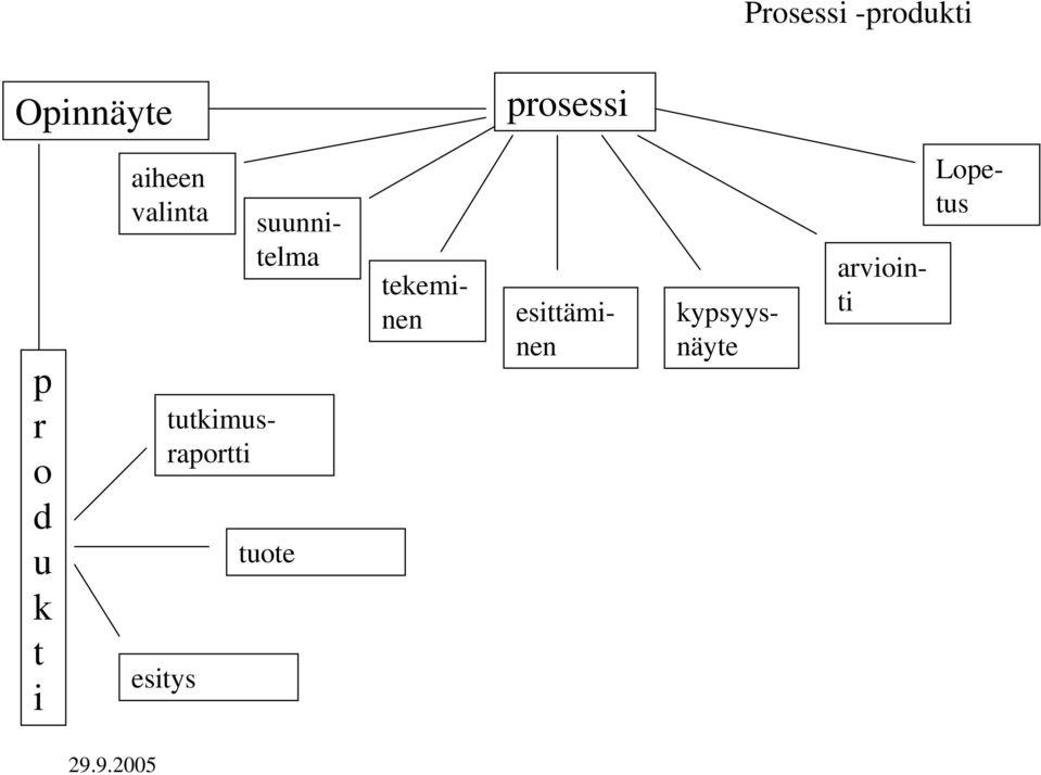 Lopetus tutkimusraportti tuote arviointi