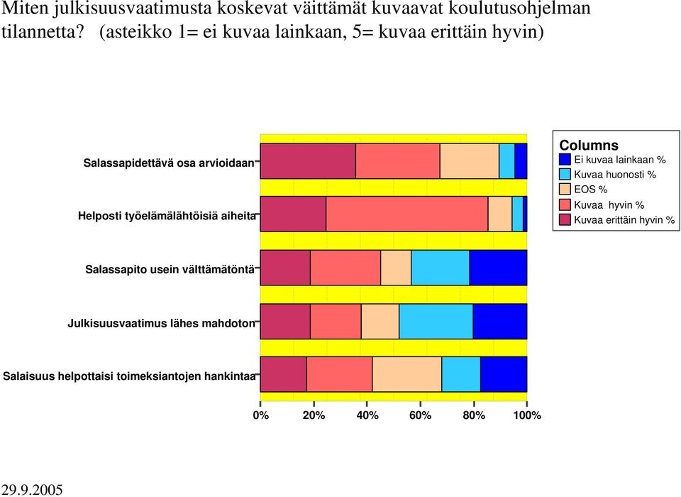 työelämälähtöisiä aiheita Columns Ei kuvaa lainkaan % Kuvaa huonosti % EOS % Kuvaa hyvin % Kuvaa erittäin