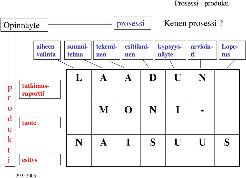 esittäminen kypsyysnäyte Lopetus p r o d u k t i