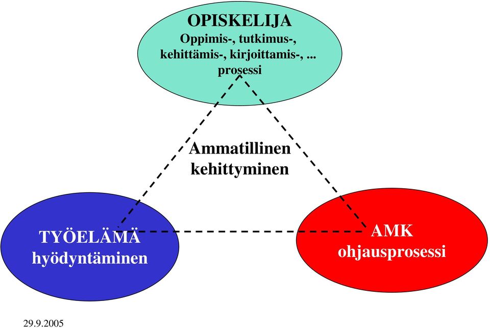 .. prosessi Ammatillinen