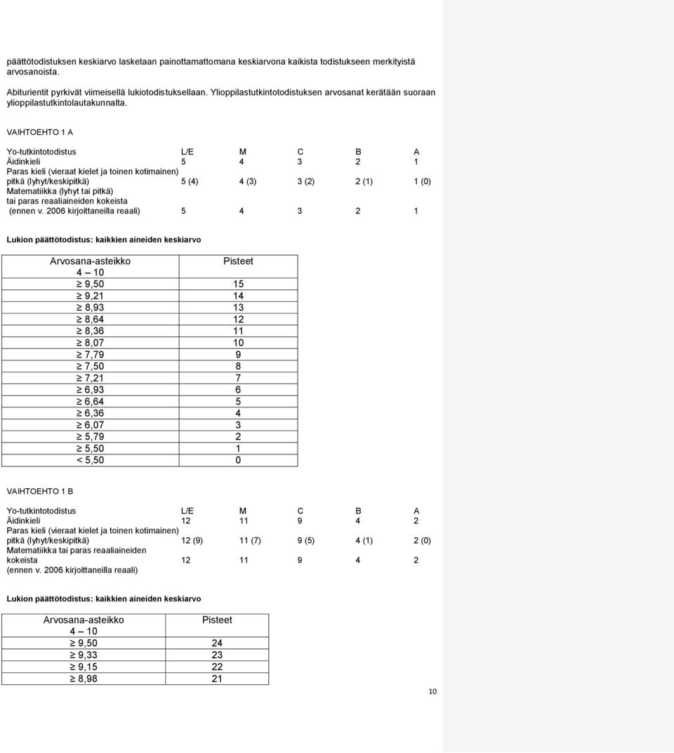 VAIHTOEHTO 1 A Yo-tutkintotodistus L/E M C B A Äidinkieli 5 4 3 2 1 Paras kieli (vieraat kielet ja toinen kotimainen) pitkä (lyhyt/keskipitkä) 5 (4) 4 (3) 3 (2) 2 (1) 1 (0) Matematiikka (lyhyt tai