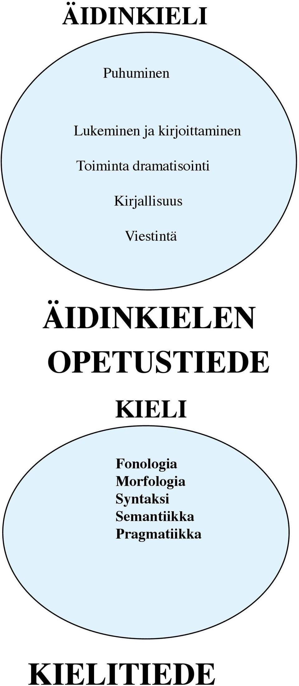 Kirjallisuus Viestintä ÄIDINKIELEN OPETUSTIEDE