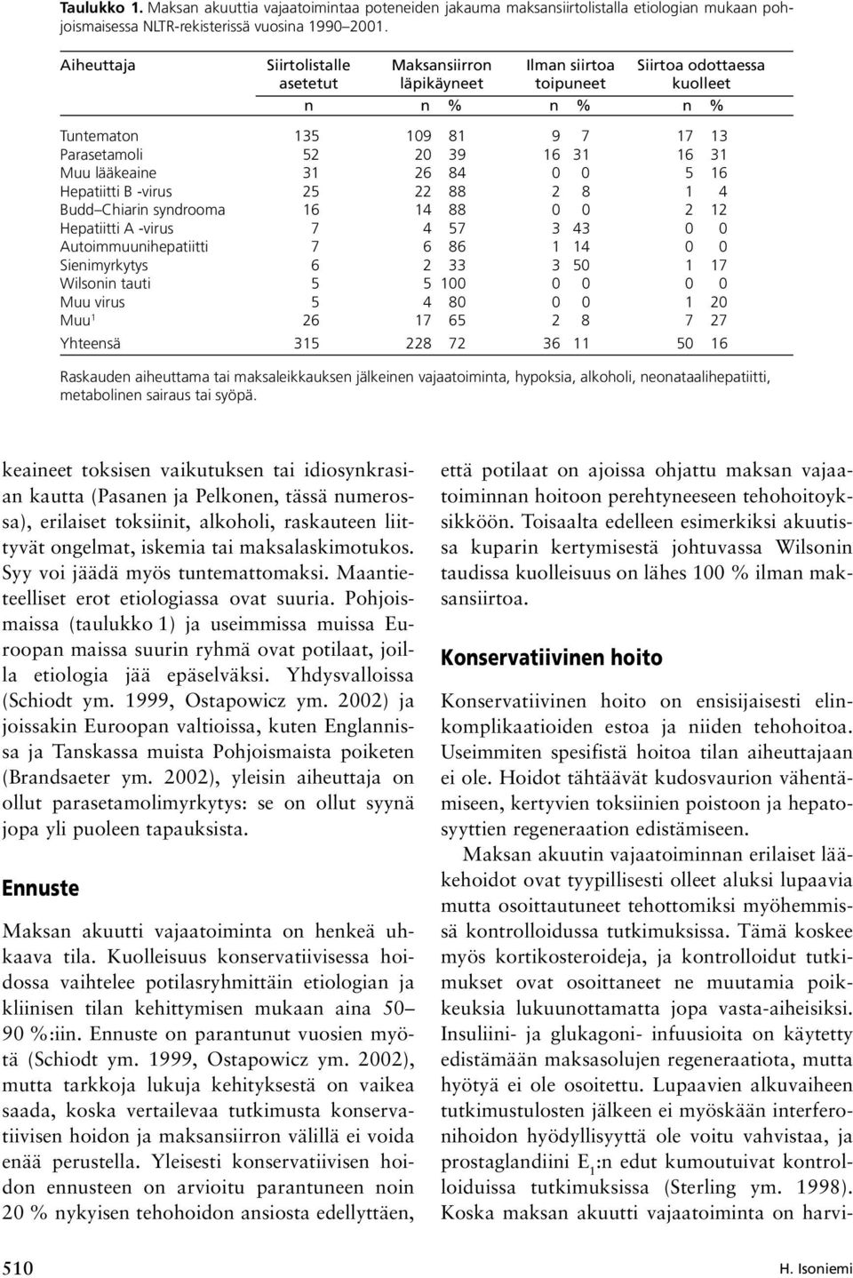 lääkeaine 31 26 84 0 0 5 16 Hepatiitti B -virus 25 22 88 2 8 1 4 Budd Chiarin syndrooma 16 14 88 0 0 2 12 Hepatiitti A -virus 7 4 57 3 43 0 0 Autoimmuunihepatiitti 7 6 86 1 14 0 0 Sienimyrkytys 6 2