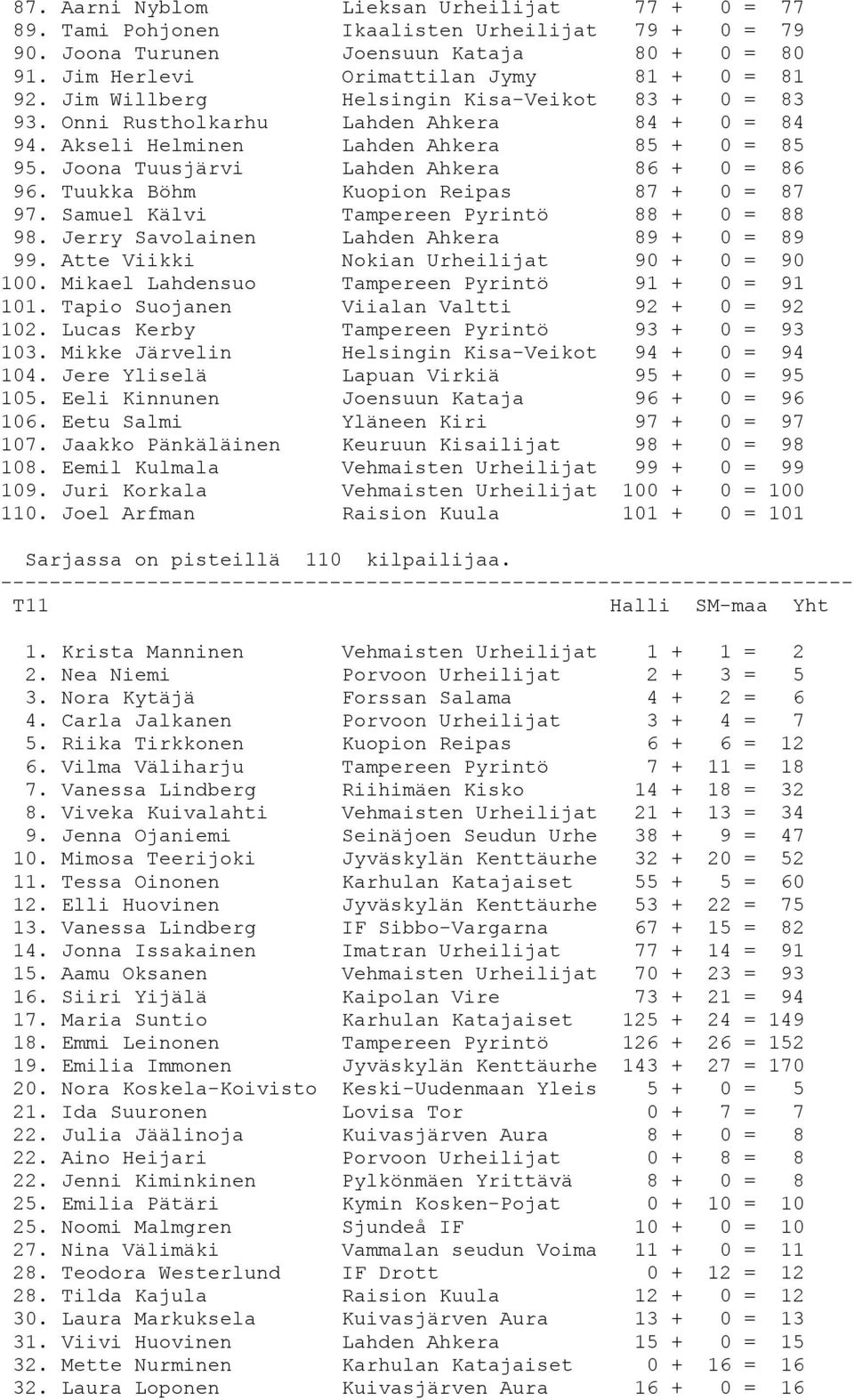 Tuukka Böhm Kuopion Reipas 87 + 0 = 87 97. Samuel Kälvi Tampereen Pyrintö 88 + 0 = 88 98. Jerry Savolainen Lahden Ahkera 89 + 0 = 89 99. Atte Viikki Nokian Urheilijat 90 + 0 = 90 100.