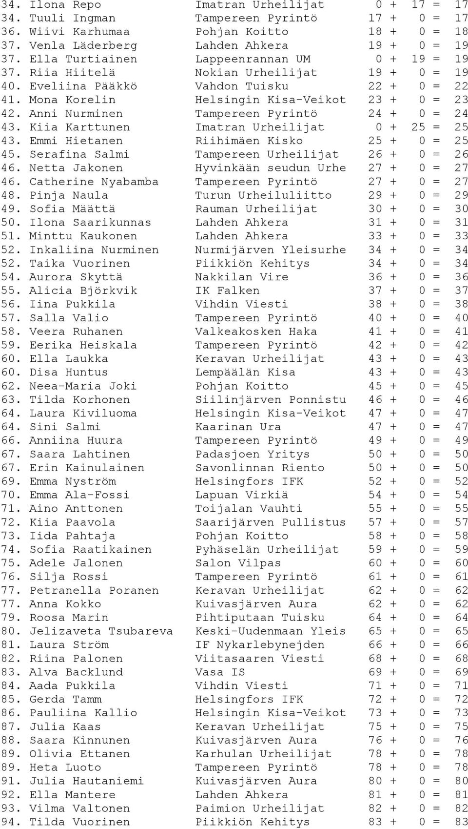 Anni Nurminen Tampereen Pyrintö 24 + 0 = 24 43. Kiia Karttunen Imatran Urheilijat 0 + 25 = 25 43. Emmi Hietanen Riihimäen Kisko 25 + 0 = 25 45. Serafina Salmi Tampereen Urheilijat 26 + 0 = 26 46.