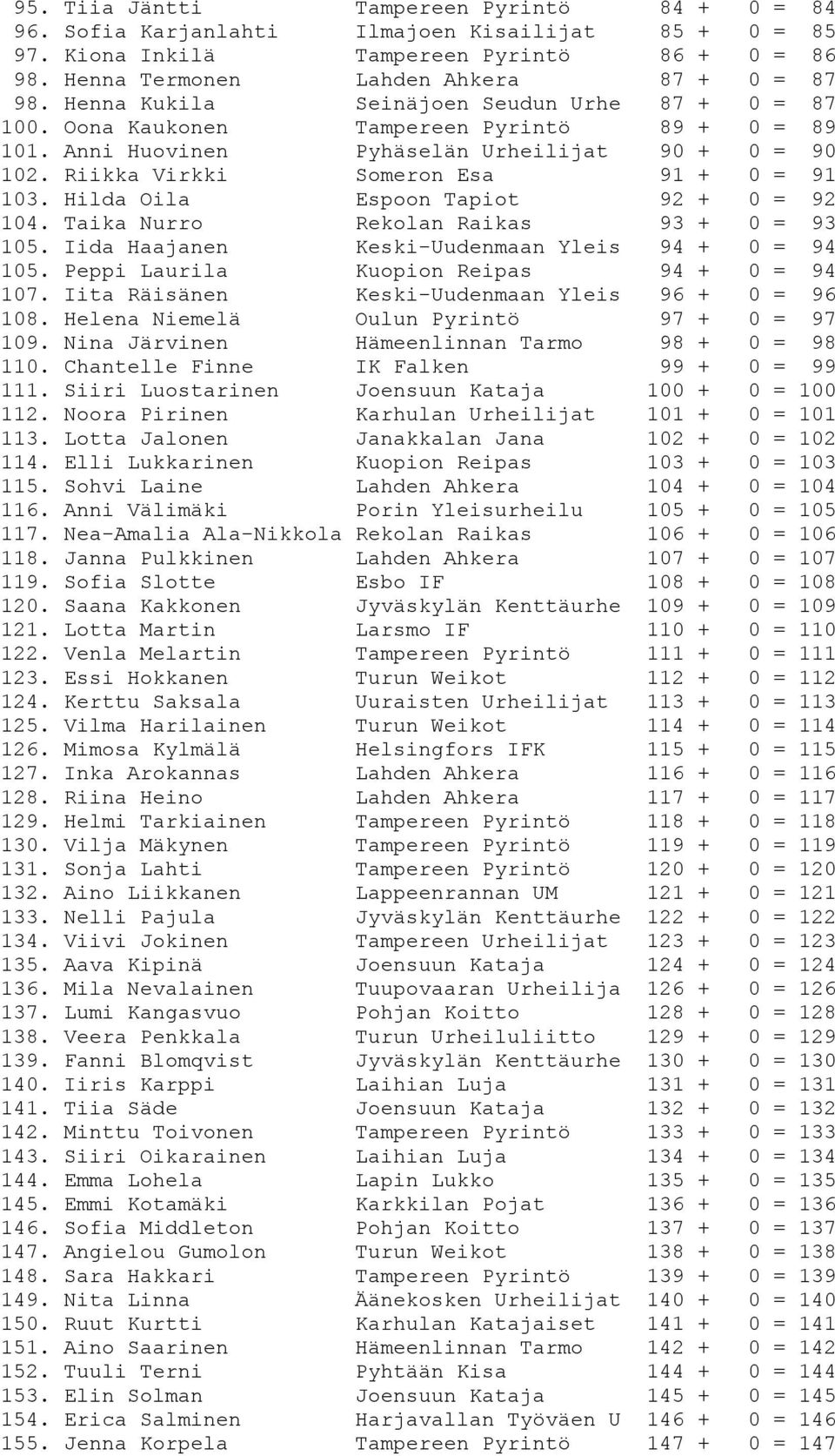 Hilda Oila Espoon Tapiot 92 + 0 = 92 104. Taika Nurro Rekolan Raikas 93 + 0 = 93 105. Iida Haajanen Keski-Uudenmaan Yleis 94 + 0 = 94 105. Peppi Laurila Kuopion Reipas 94 + 0 = 94 107.