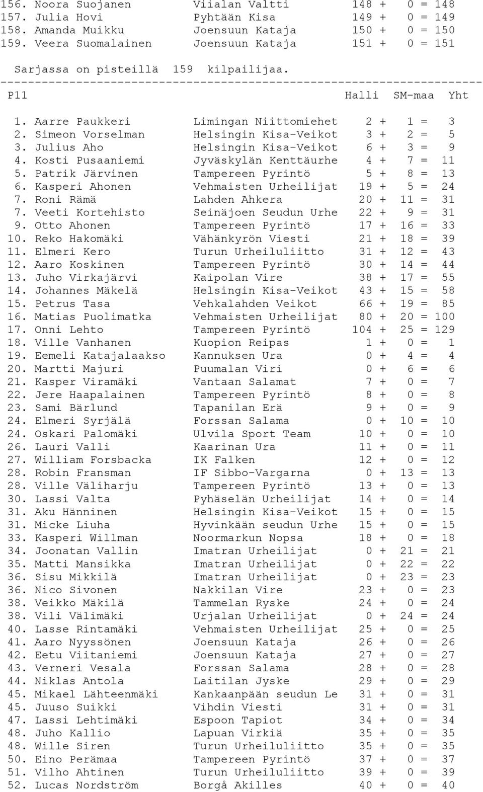 Julius Aho Helsingin Kisa-Veikot 6 + 3 = 9 4. Kosti Pusaaniemi Jyväskylän Kenttäurhe 4 + 7 = 11 5. Patrik Järvinen Tampereen Pyrintö 5 + 8 = 13 6. Kasperi Ahonen Vehmaisten Urheilijat 19 + 5 = 24 7.