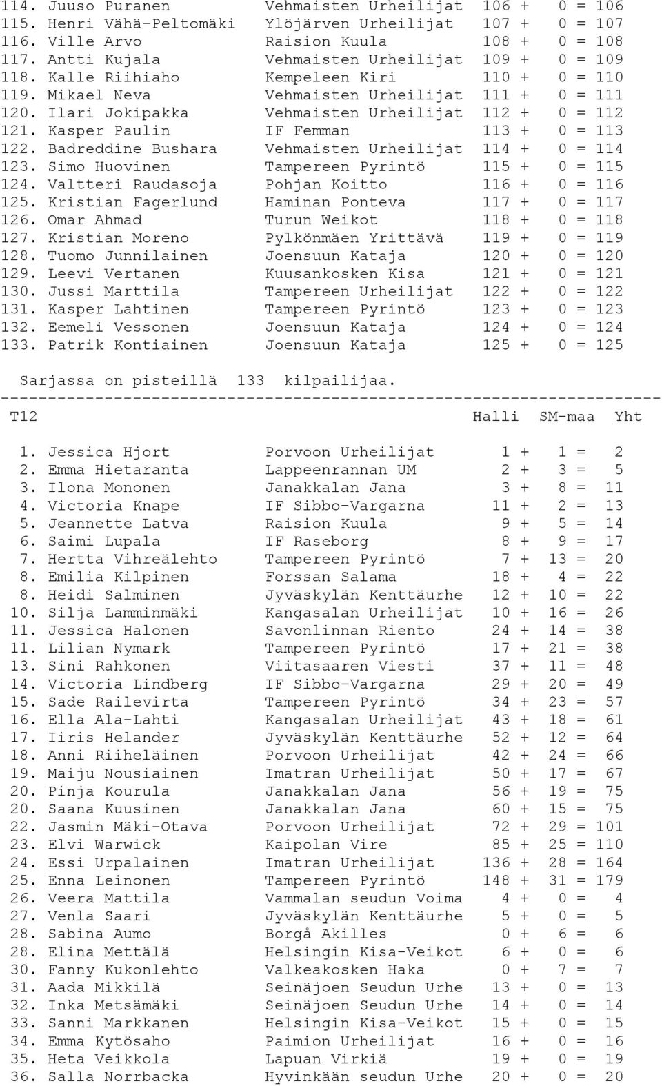 Ilari Jokipakka Vehmaisten Urheilijat 112 + 0 = 112 121. Kasper Paulin IF Femman 113 + 0 = 113 122. Badreddine Bushara Vehmaisten Urheilijat 114 + 0 = 114 123.