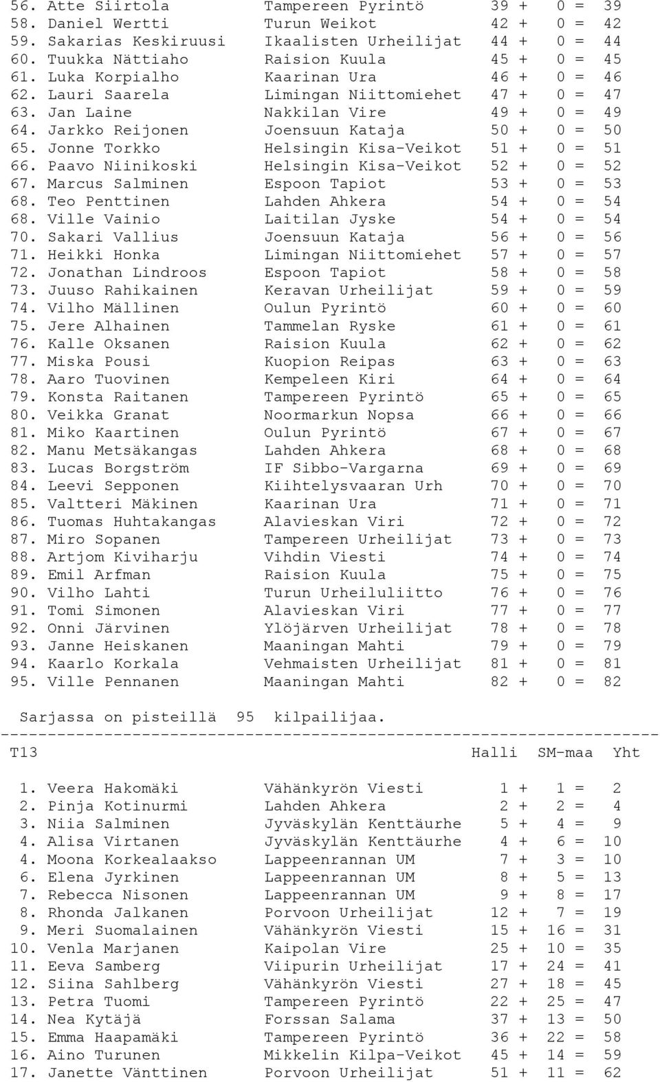 Jonne Torkko Helsingin Kisa-Veikot 51 + 0 = 51 66. Paavo Niinikoski Helsingin Kisa-Veikot 52 + 0 = 52 67. Marcus Salminen Espoon Tapiot 53 + 0 = 53 68. Teo Penttinen Lahden Ahkera 54 + 0 = 54 68.