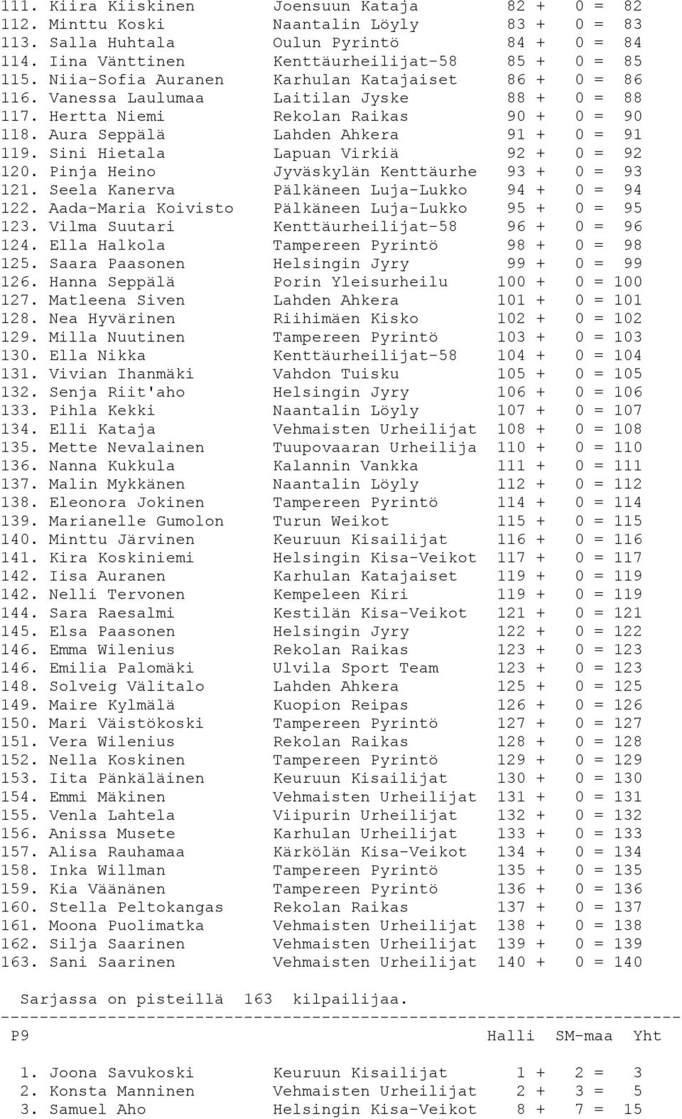 Sini Hietala Lapuan Virkiä 92 + 0 = 92 120. Pinja Heino Jyväskylän Kenttäurhe 93 + 0 = 93 121. Seela Kanerva Pälkäneen Luja-Lukko 94 + 0 = 94 122.