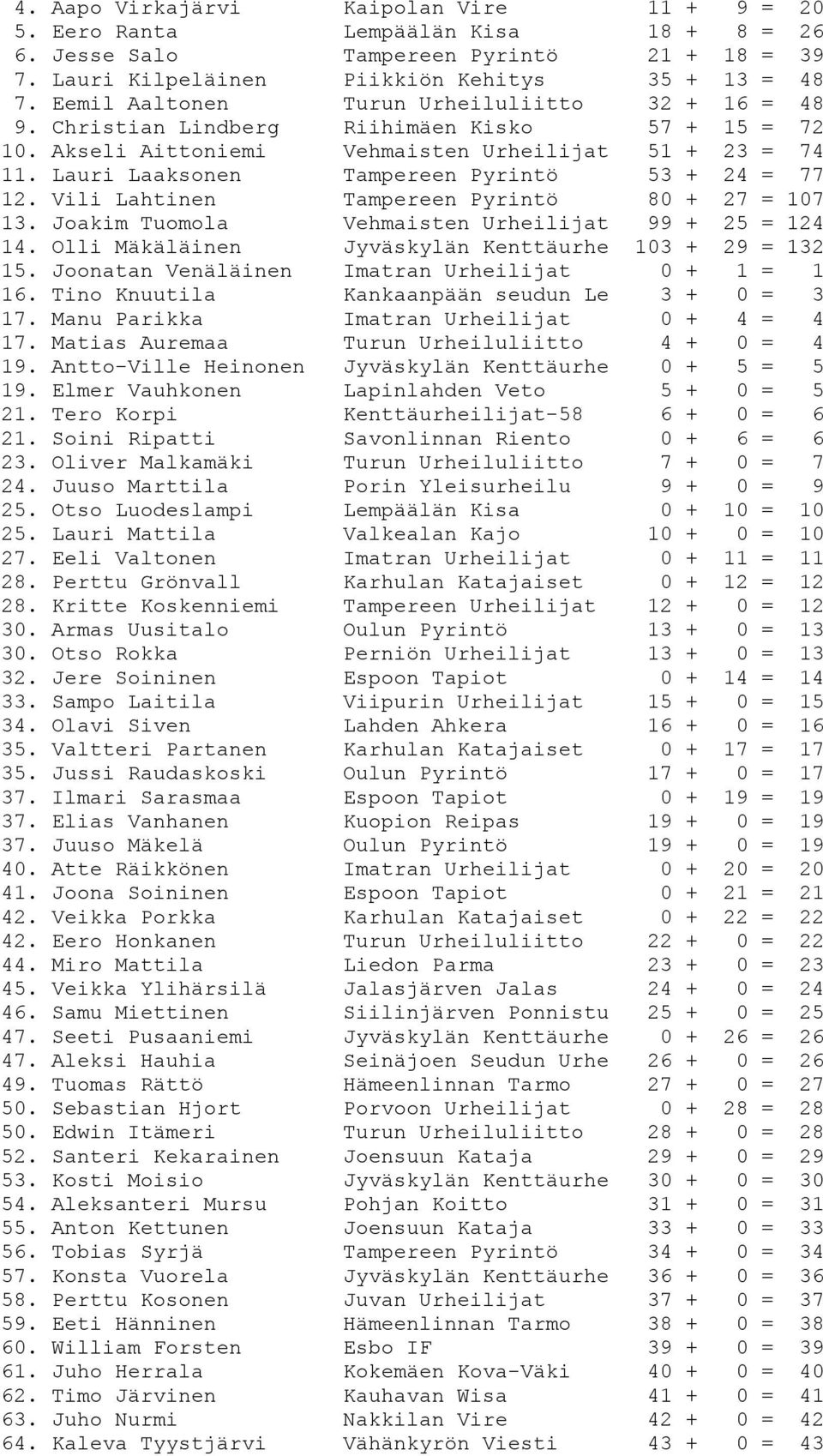 Lauri Laaksonen Tampereen Pyrintö 53 + 24 = 77 12. Vili Lahtinen Tampereen Pyrintö 80 + 27 = 107 13. Joakim Tuomola Vehmaisten Urheilijat 99 + 25 = 124 14.