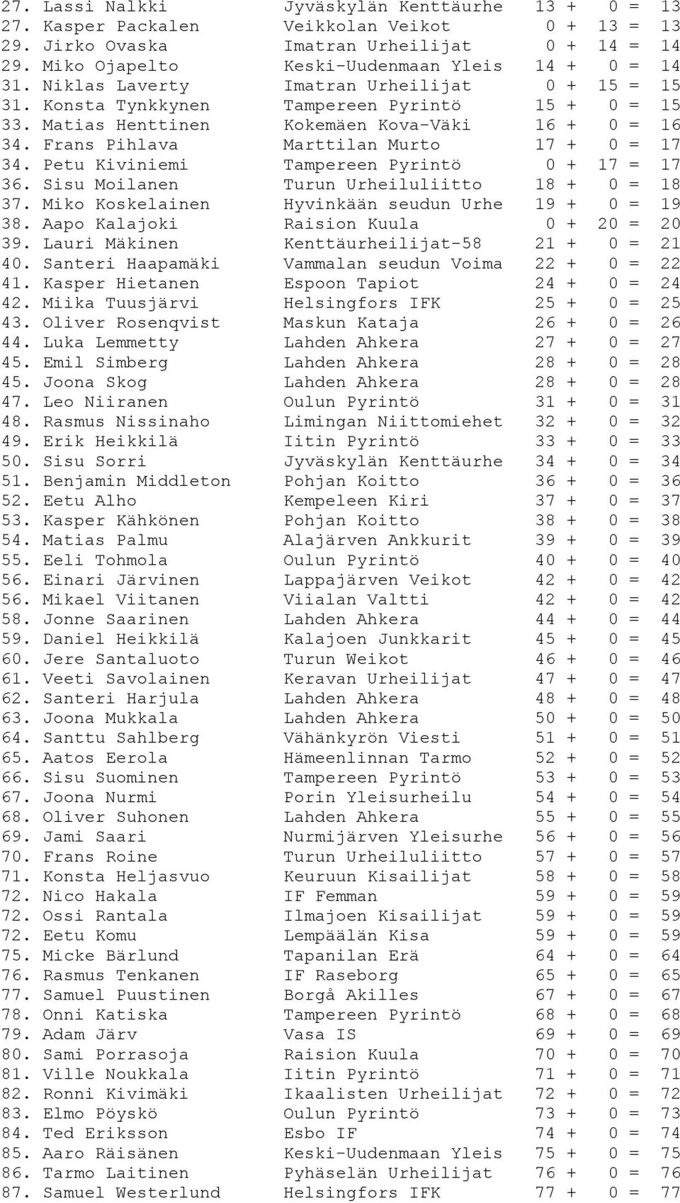 Matias Henttinen Kokemäen Kova-Väki 16 + 0 = 16 34. Frans Pihlava Marttilan Murto 17 + 0 = 17 34. Petu Kiviniemi Tampereen Pyrintö 0 + 17 = 17 36. Sisu Moilanen Turun Urheiluliitto 18 + 0 = 18 37.