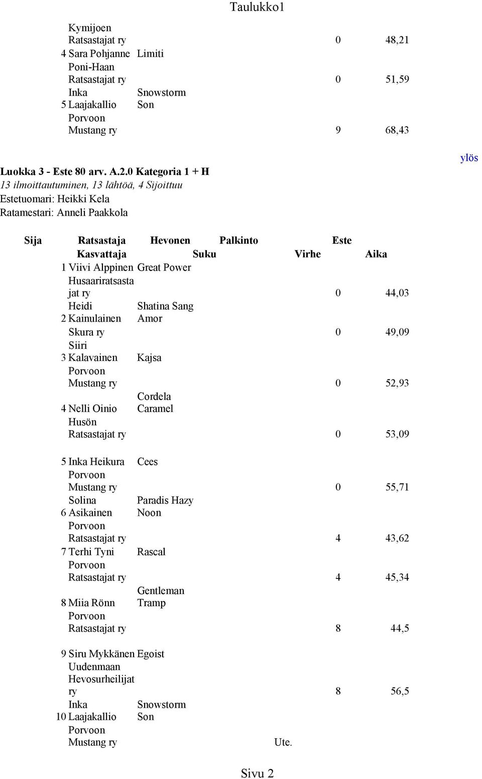 0 Kategoria 1 + H 13 ilmoittautuminen, 13 lähtöä, 4 Sijoittuu 1 Viivi Alppinen Great Power Husaariratsasta jat 0 44,03 Heidi Shatina Sang 2 Kainulainen