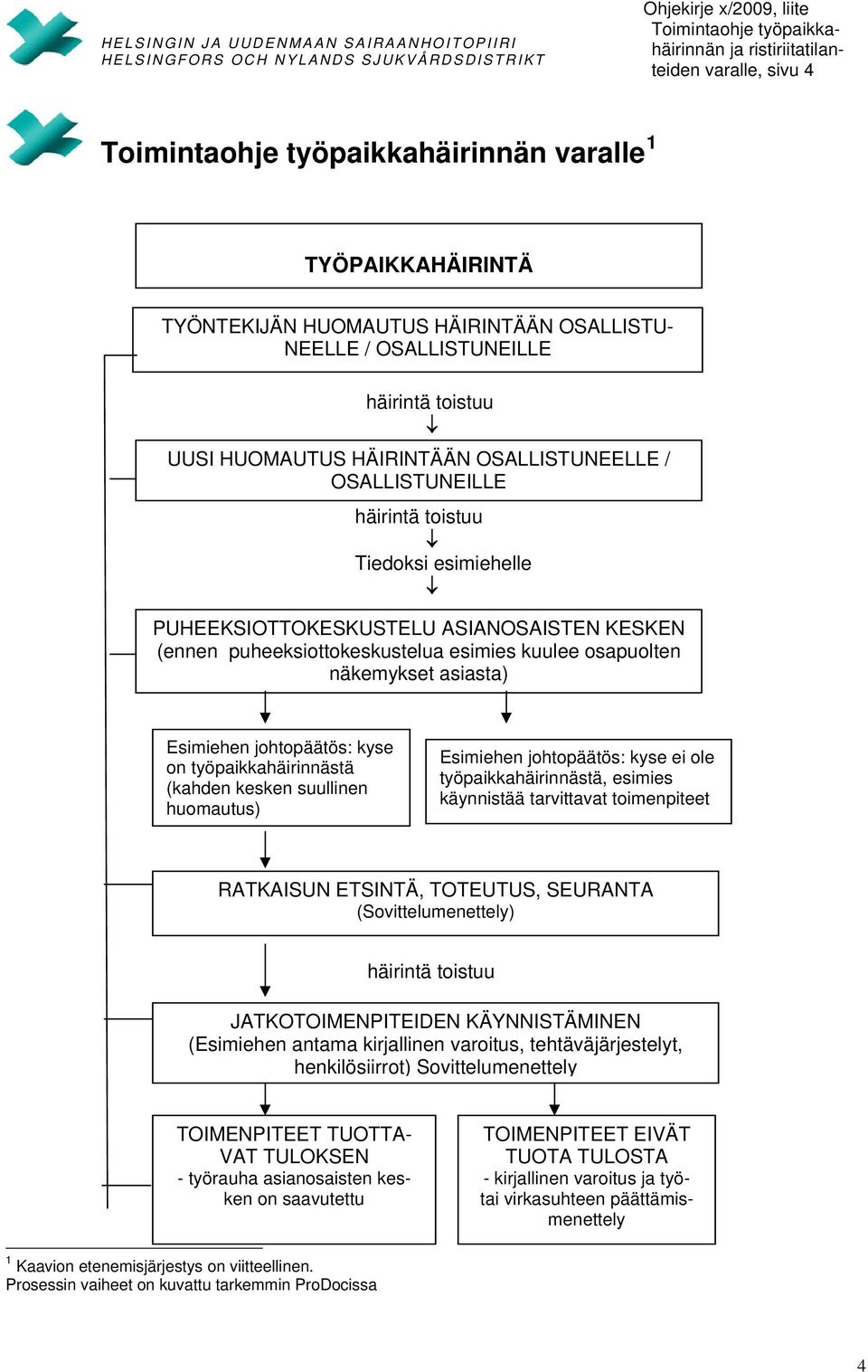 työpaikkahäirinnästä (kahden kesken suullinen huomautus) Esimiehen johtopäätös: kyse ei ole työpaikkahäirinnästä, esimies käynnistää tarvittavat toimenpiteet RATKAISUN ETSINTÄ, TOTEUTUS, SEURANTA