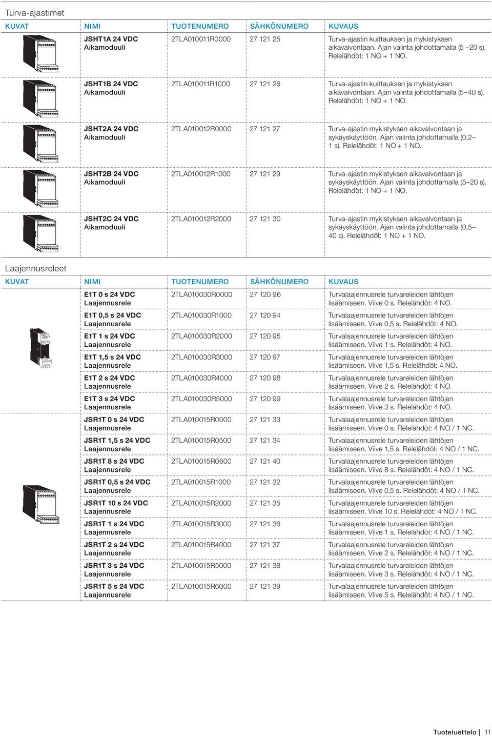 Ajan valinta johdottamalla (5 40 s). Relelähdöt: 1 NO + 1 NO. JSHT2A 24 VDC Aikamoduuli 2TLA010012R0000 27 121 27 Turva-ajastin mykistyksen aikavalvontaan ja sykäyskäyttöön.
