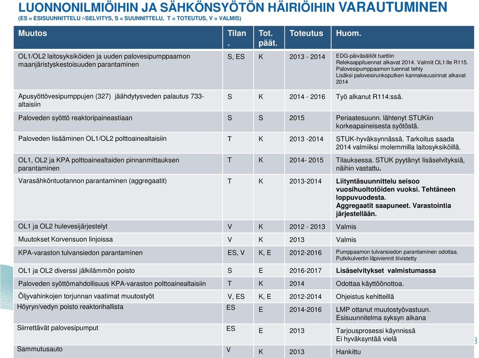 S, ES K 2013-2014 EDG-päiväsäiliöt tuettiin Relekaappituennat alkavat 2014. Valmiit OL1:lle R115.