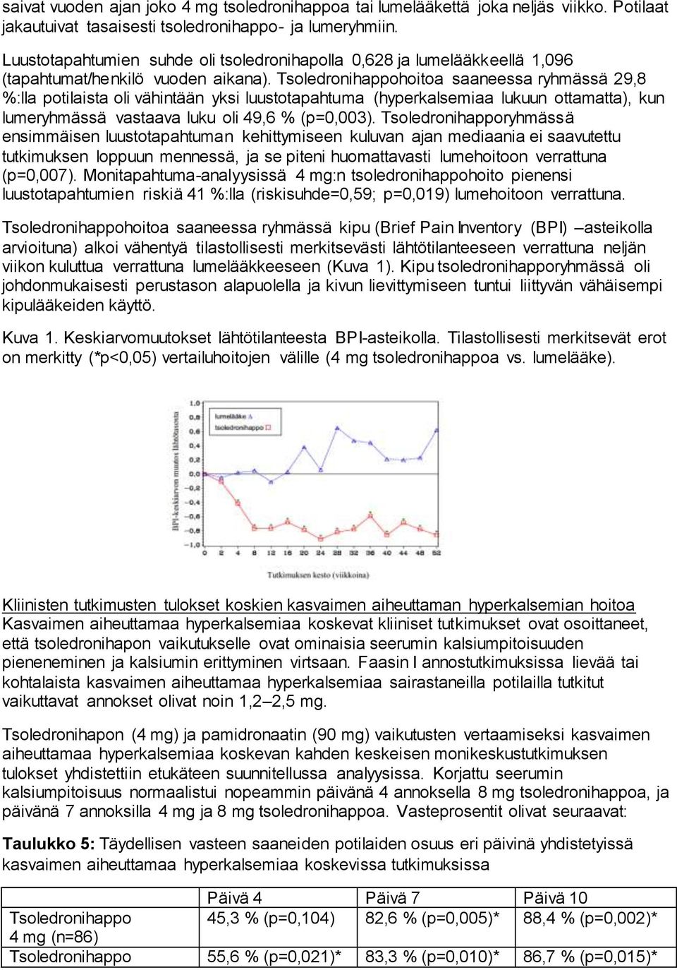 Tsoledronihappohoitoa saaneessa ryhmässä 29,8 %:lla potilaista oli vähintään yksi luustotapahtuma (hyperkalsemiaa lukuun ottamatta), kun lumeryhmässä vastaava luku oli 49,6 % (p=0,003).