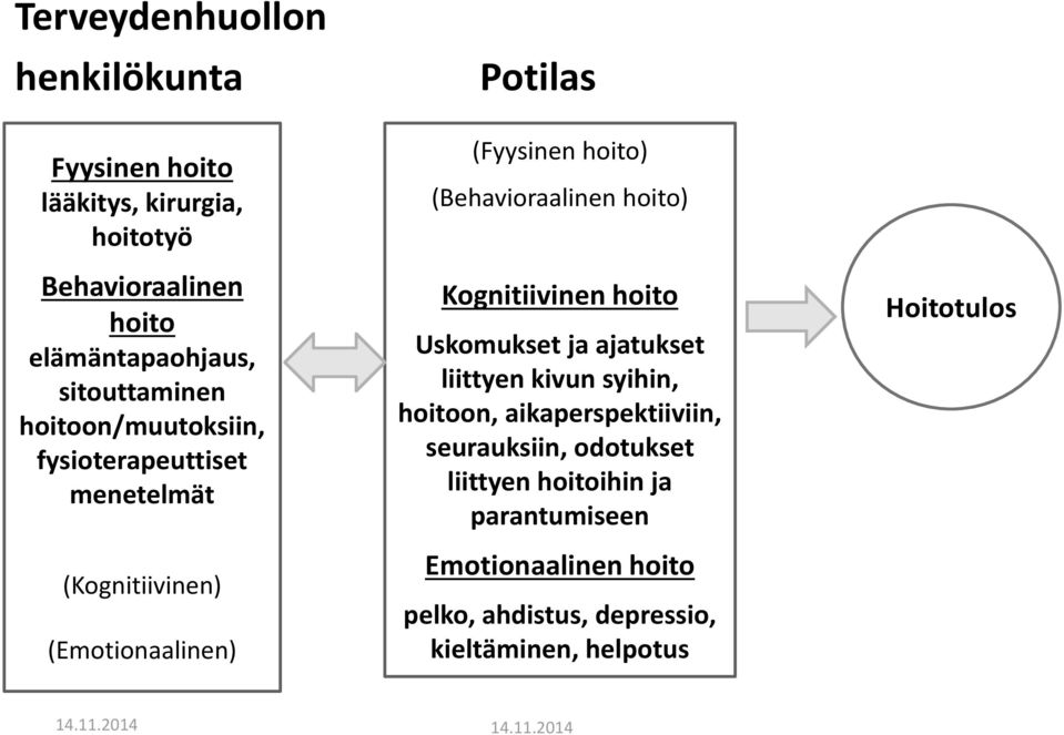 (Behavioraalinen hoito) Kognitiivinen hoito Uskomukset ja ajatukset liittyen kivun syihin, hoitoon, aikaperspektiiviin,