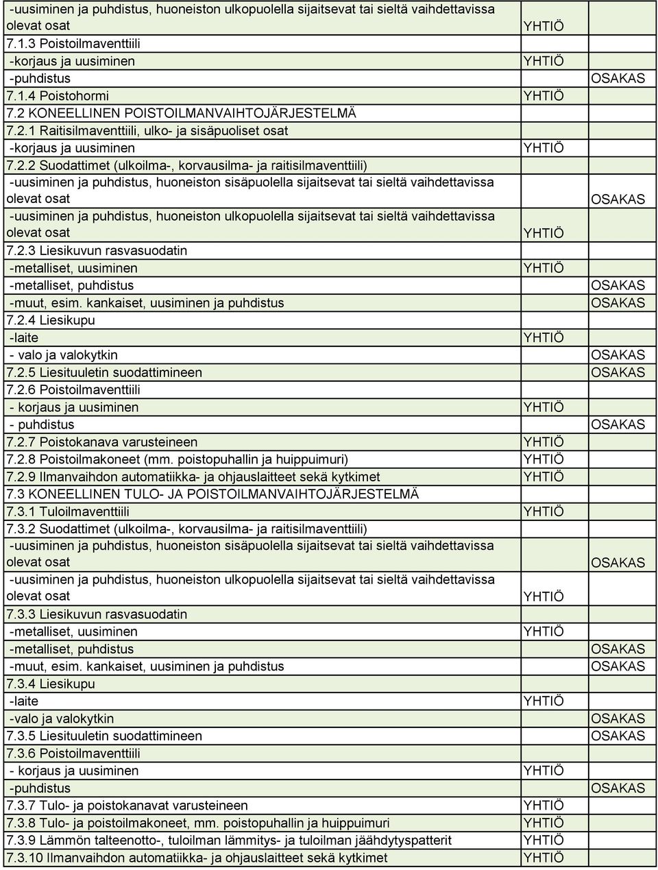 kankaiset, uusiminen ja puhdistus 7.2.4 Liesikupu -laite - valo ja valokytkin 7.2.5 Liesituuletin suodattimineen 7.2.6 Poistoilmaventtiili - korjaus ja uusiminen - puhdistus 7.2.7 Poistokanava varusteineen 7.