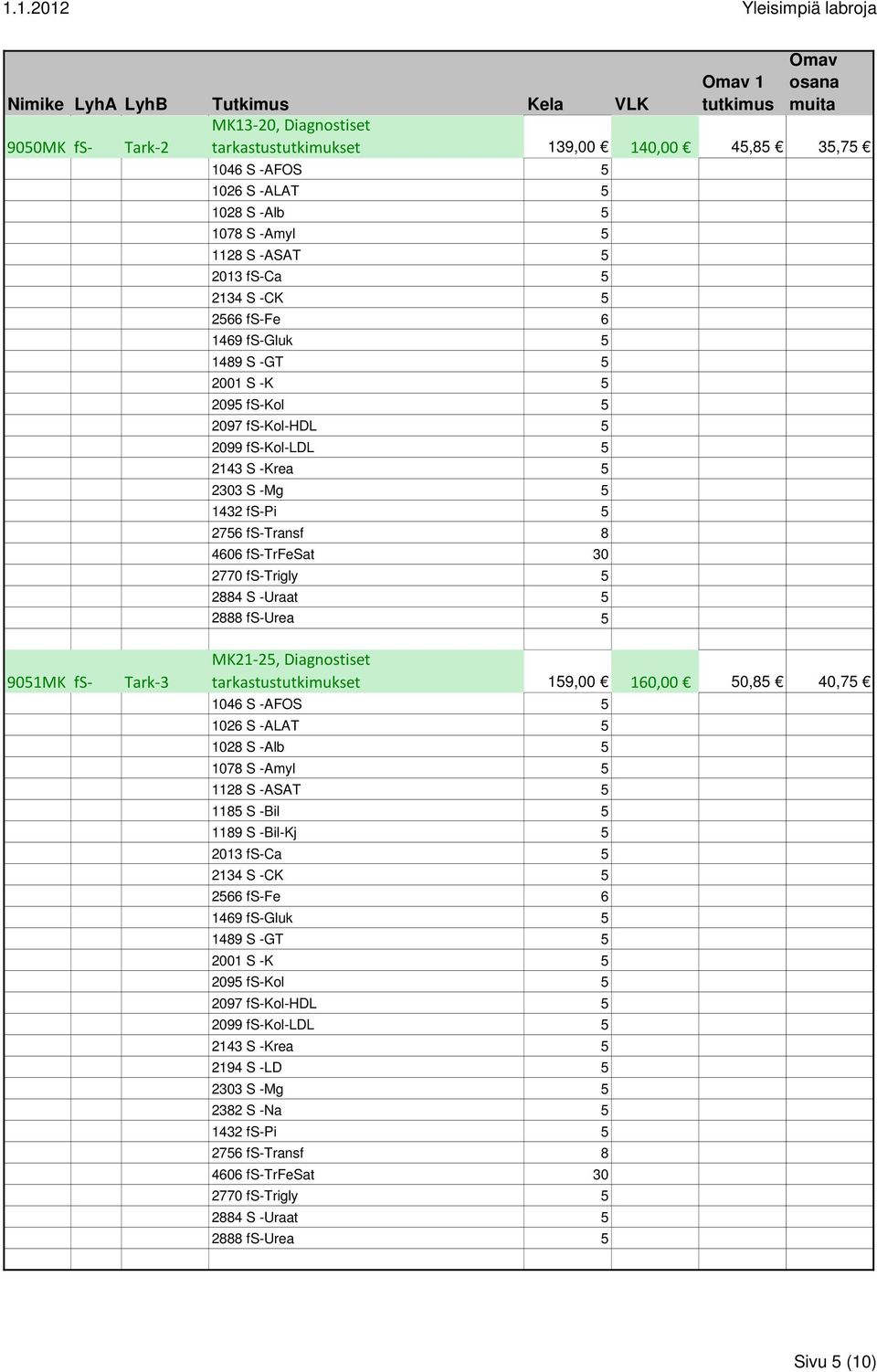 Diagnostiset tarkastustutkimukset 159,00 160,00 50,85 40,75 1078 S -Amyl 5 1185 S -Bil 5 1189 S -Bil-Kj 5 2134 S -CK