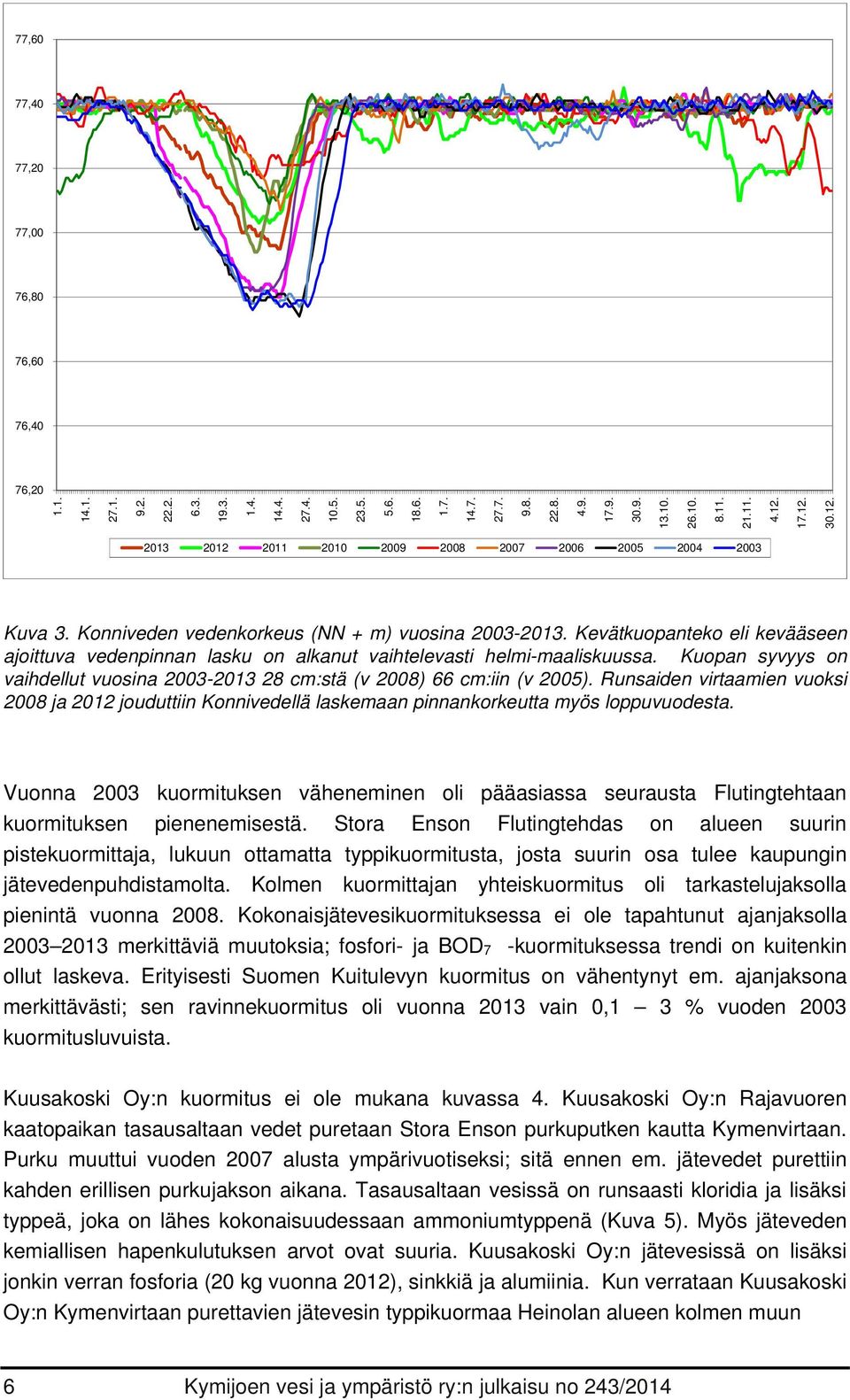 Kevätkuopanteko eli kevääseen ajoittuva vedenpinnan lasku on alkanut vaihtelevasti helmi-maaliskuussa. Kuopan syvyys on vaihdellut vuosina 23-213 28 cm:stä (v 28) 66 cm:iin (v 25).