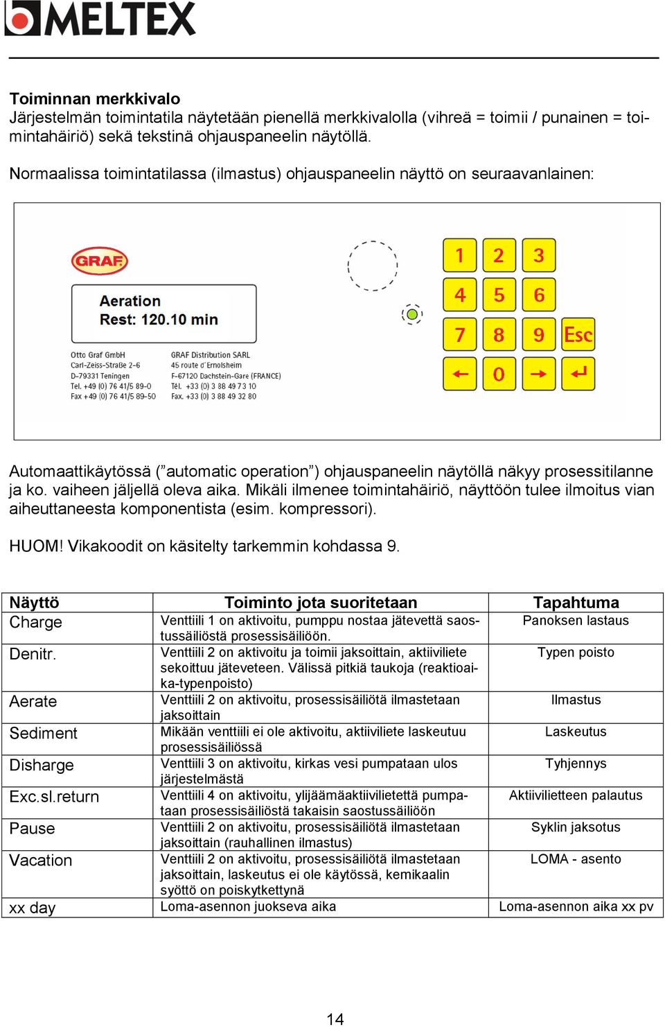 vaiheen jäljellä oleva aika. Mikäli ilmenee toimintahäiriö, näyttöön tulee ilmoitus vian aiheuttaneesta komponentista (esim. kompressori). HUOM! Vikakoodit on käsitelty tarkemmin kohdassa 9.