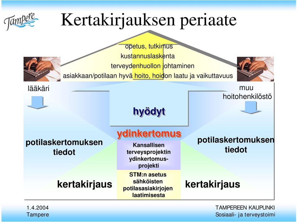 hoitohenkilöstö potilaskertomuksen tiedot kertakirjaus ydinkertomus Kansallisen