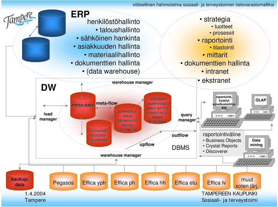 raportointi tilastointi mittarit dokumenttien hallinta intranet ekstranet query manager outflow DBMS raportointi, kyselyt sovelluskehitys EIS raportointiväline Business Objects Crystal Reports