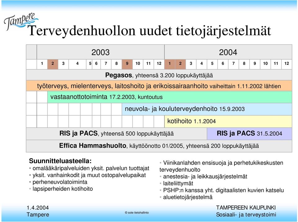 2003 kotihoito 1.1.2004 RIS ja PACS, yhteensä 500 loppukäyttäjää RIS ja PACS 31.5.2004 Effica Hammashuolto, käyttöönotto 01/2005, yhteensä 200 loppukäyttäjää Suunnitteluasteella: omalääkäripalveluiden yksit.