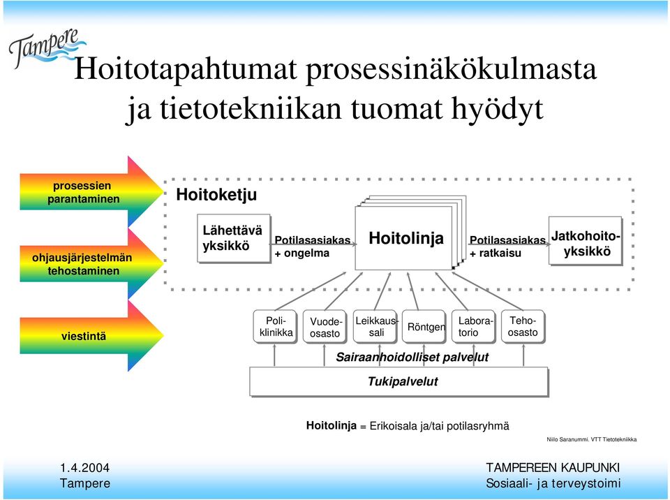 ratkaisu Jatkohoitoyksikkö viestintä Röntgen Poliklinikka Vuodeosasto Leikkaussali Laboratorio Tehoosasto