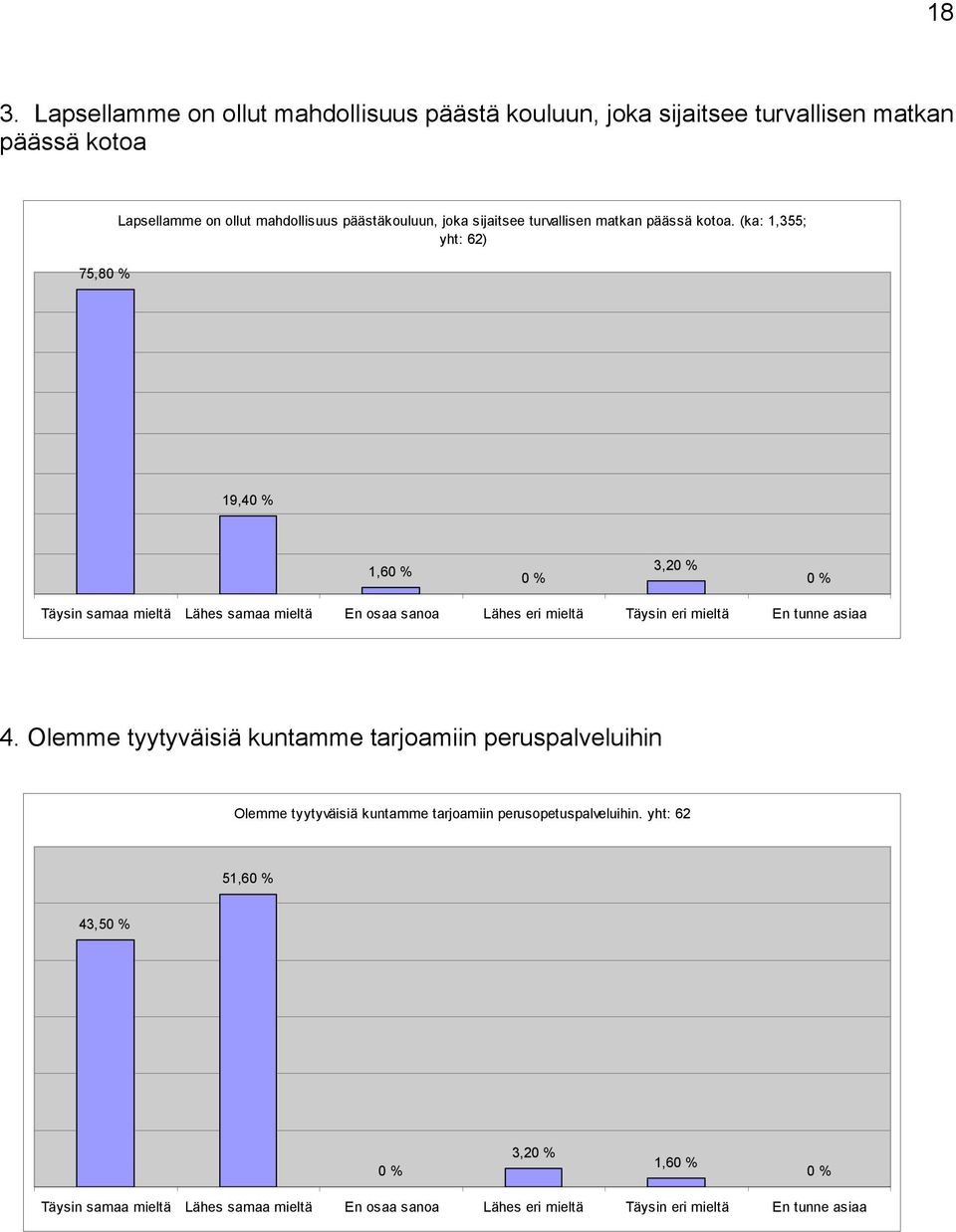 (ka: 1,355; yht: 62) 19,40 % 1,60 % 0 % 3,20 % 0 % Täysin Lähes En osaa sanoa Lähes eri Täysin eri En tunne asiaa 4.