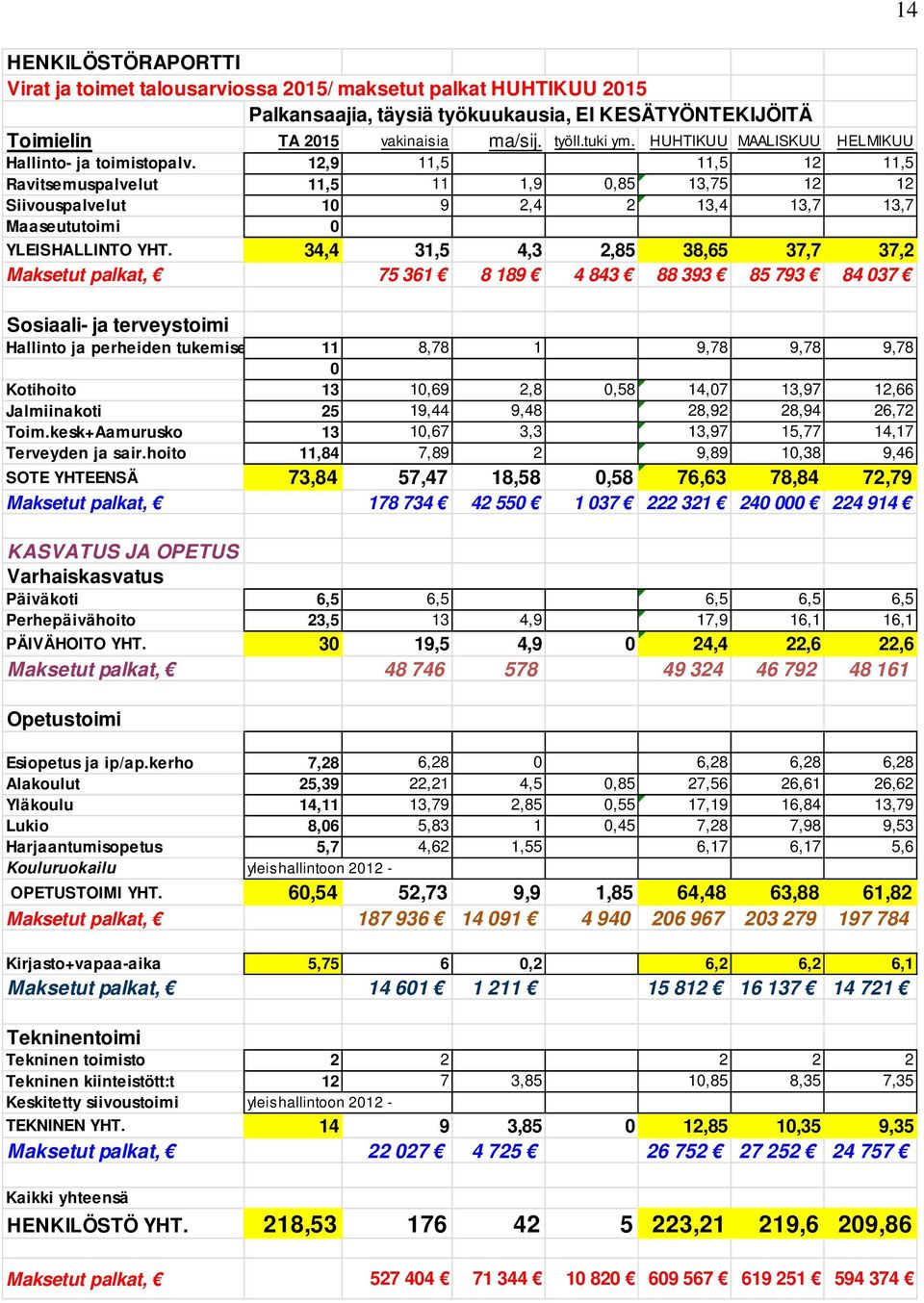 12,9 11,5 11,5 12 11,5 Ravitsemuspalvelut 11,5 11 1,9 0,85 13,75 12 12 Siivouspalvelut 10 9 2,4 2 13,4 13,7 13,7 Maaseututoimi 0 YLEISHALLINTO YHT.