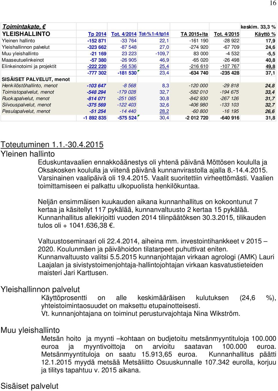 Maaseutuelinkeinot -57 380-26 905 46,9-65 020-26 498 40,8 Elinkeinotoimi ja projektit -222 220-56 536 25,4-216 610-107 767 49,8-777 302-181 530 23,4-634 740-235 428 37,1 SISÄISET PALVELUT, menot