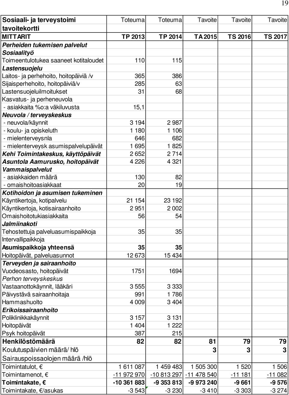 väkiluvusta 15,1 Neuvola / terveyskeskus - neuvola/käynnit 3 194 2 987 - koulu- ja opiskeluth 1 180 1 106 - mielenterveysnla 646 682 - mielenterveysk asumispalvelupäivät 1 695 1 825 Kehi