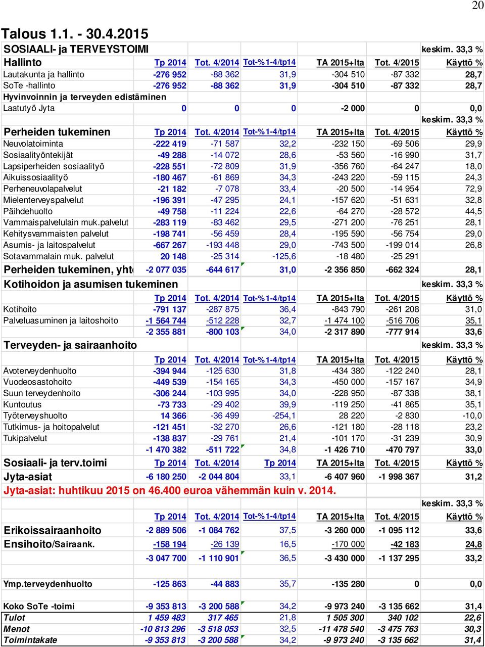 0 0,0 keskim. 33,3 % Perheiden tukeminen Tp 2014 Tot. 4/2014 Tot-% 1-4/tp14 TA 2015+lta Tot.