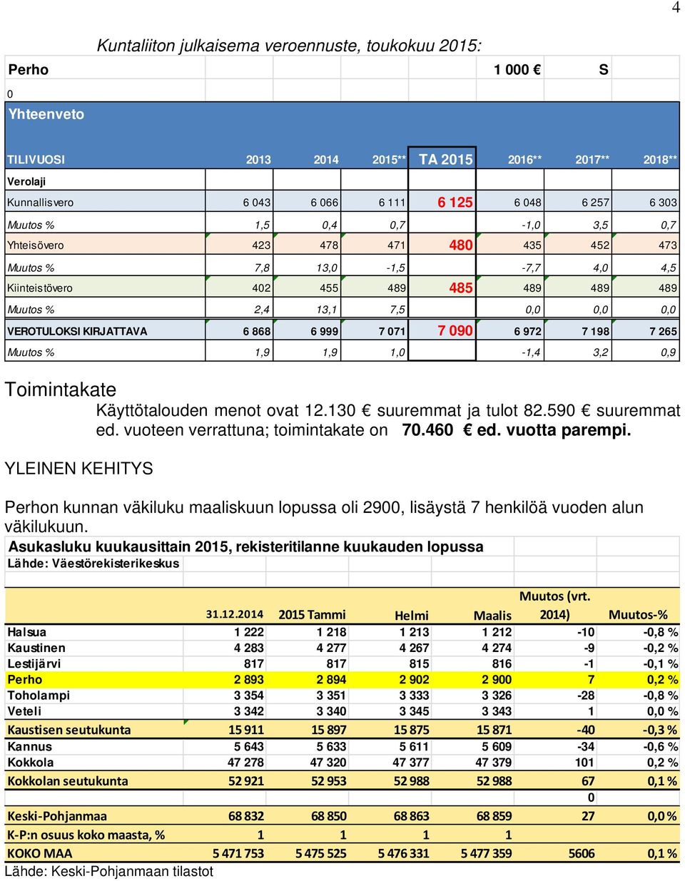 KIRJATTAVA 6 868 6 999 7 071 7 090 6 972 7 198 7 265 Muutos % 1,9 1,9 1,0-1,4 3,2 0,9 Toimintakate Käyttötalouden menot ovat 12.130 suuremmat ja tulot 82.590 suuremmat ed.