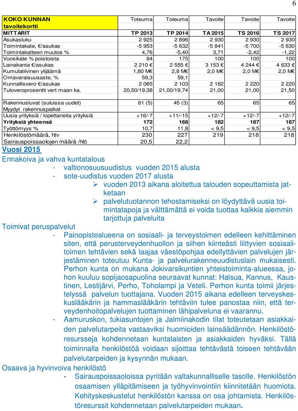 2,0 M 2,0 M Omavaraisuusaste, % 59,3 59,1 Kunnallisvero /asukas 2 065 2 103 2 182 2 220 2 220 Tuloveroprosentti vert maan ka.