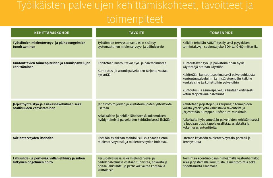 asumispalvelujen kehittäminen Kehitetään kuntouttavaa työ- ja päivätoimintaa Kuntoutus- ja asumispalveluiden tarjonta vastaa kysyntää Kuntouttavan työ- ja päivätoiminnan hyviä käytäntöjä otetaan