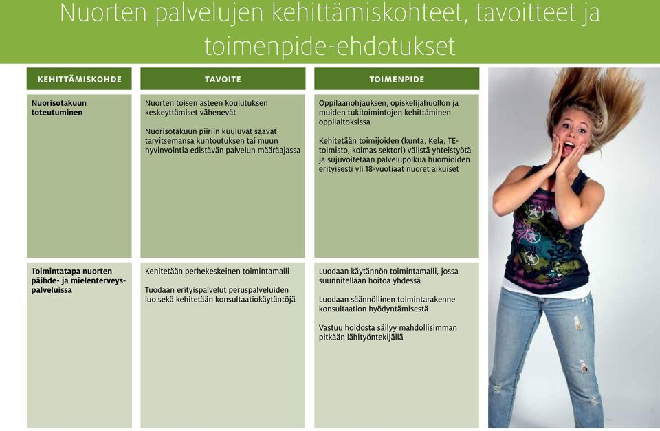 oppilaitoksissa Kehitetään toimijoiden (kunta, Kela, TEtoimisto, kolmas sektori) välistä yhteistyötä ja sujuvoitetaan palvelupolkua huomioiden erityisesti yli 18-vuotiaat nuoret aikuiset Toimintatapa